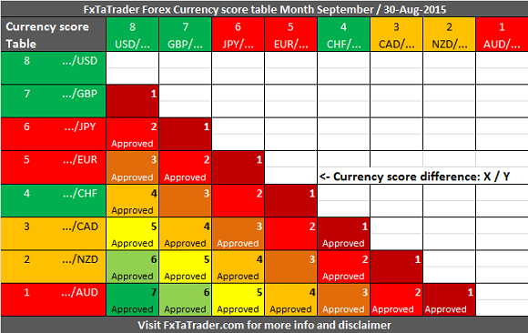 September Currency Score Table