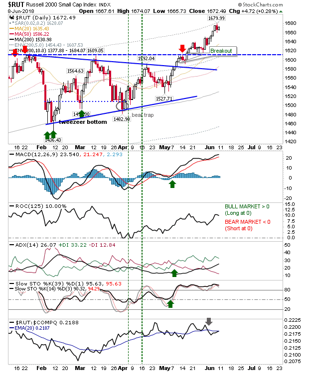 RUT Daily Chart