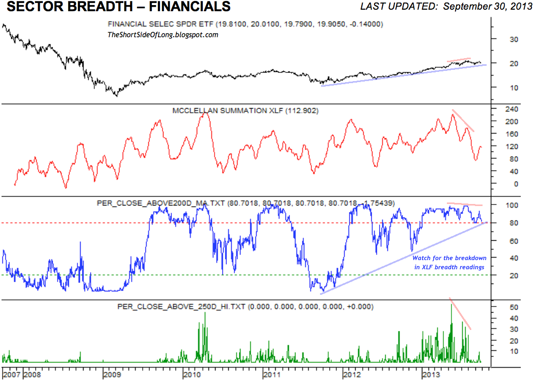 Financials Sector - SPDR ETF