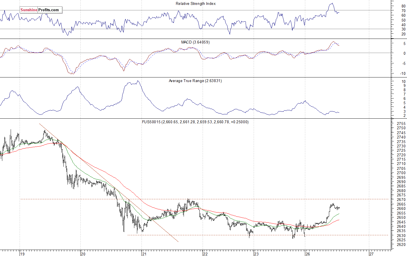 S&P 500 futures contract - S&P 500 index chart