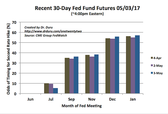 Two Rate Hikes By December