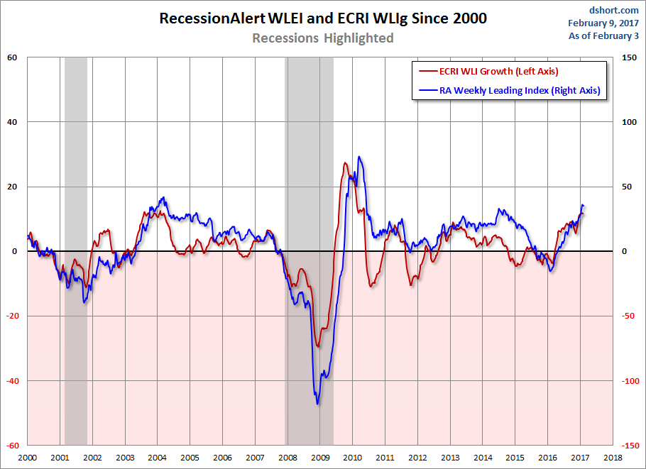 RecessionALERT and ECRI WLI Growth