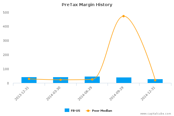 PreTax Margin History