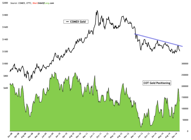 Gold Price vs Gold COT 2008-Present