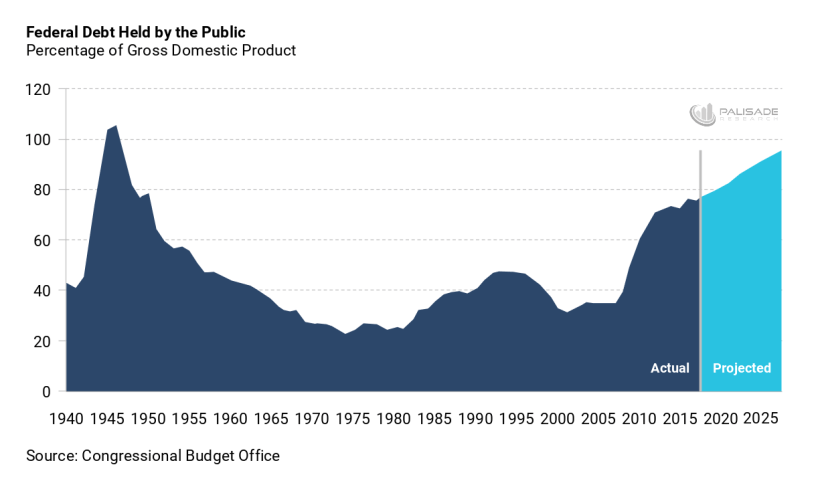 Federal Debt Held By Public