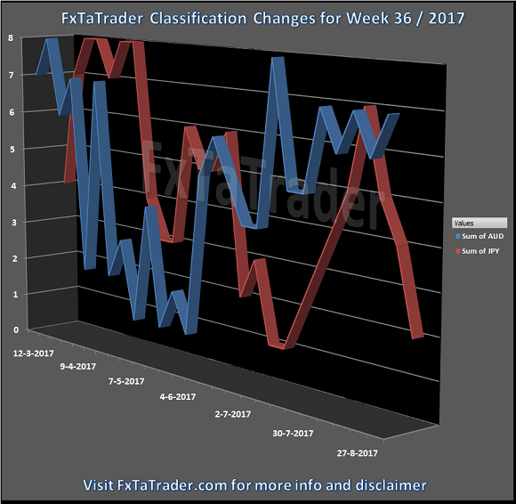 Classification Changes For Week 36/2017