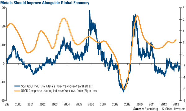 Metals and Global Economic Improvement Chart