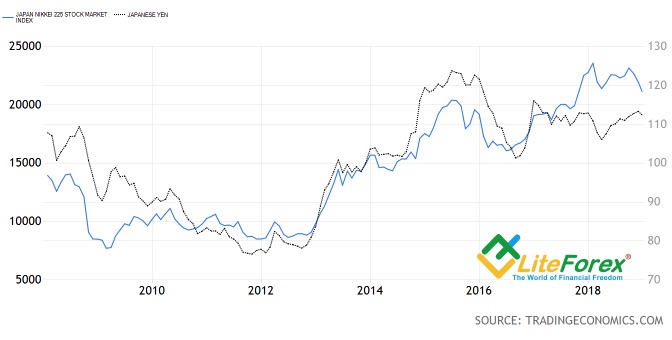  Nikkei 225 And Japanese Yen