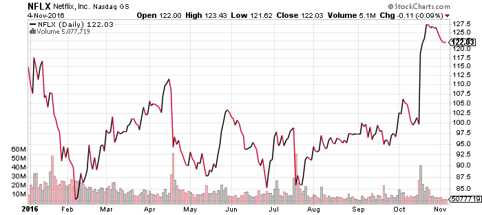 NFLX Daily Chart