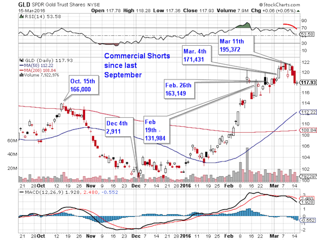 SPDR Gold Trust