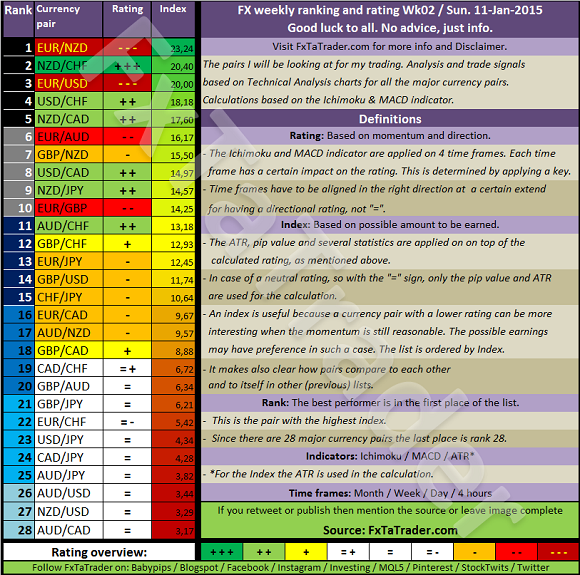 Forex Weekly Ranking And Rating Chart