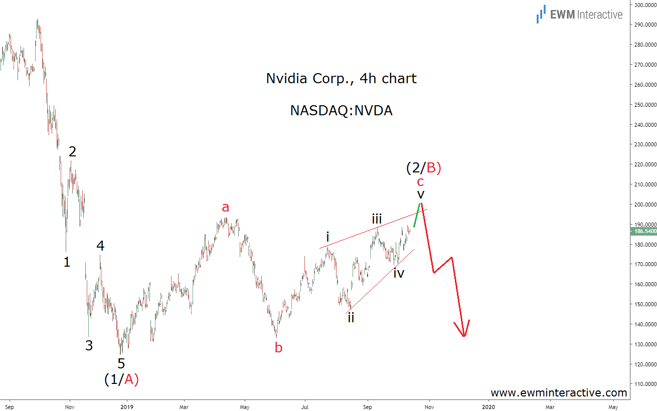 Nvidia Stock Chart