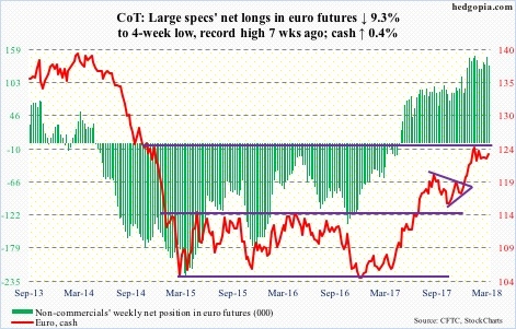 Euro futures