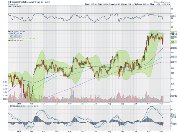 ICE Daily Chart