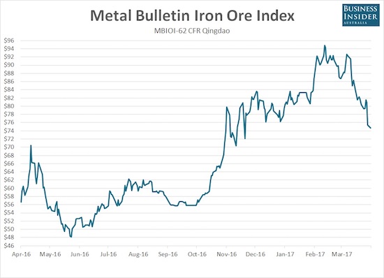 Metal Bulletin Iron Ore Index