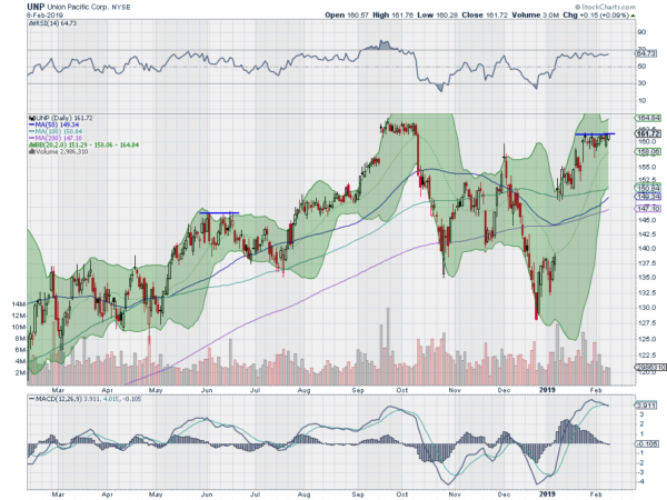 Union Pacific Daily Chart