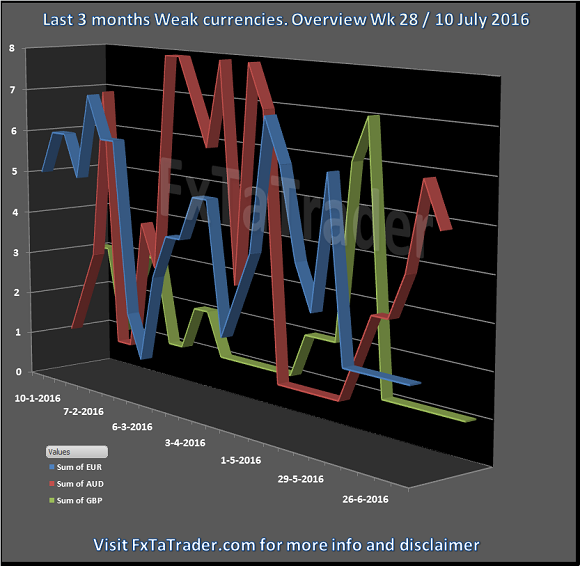 Last 3 Months Weak Currencies