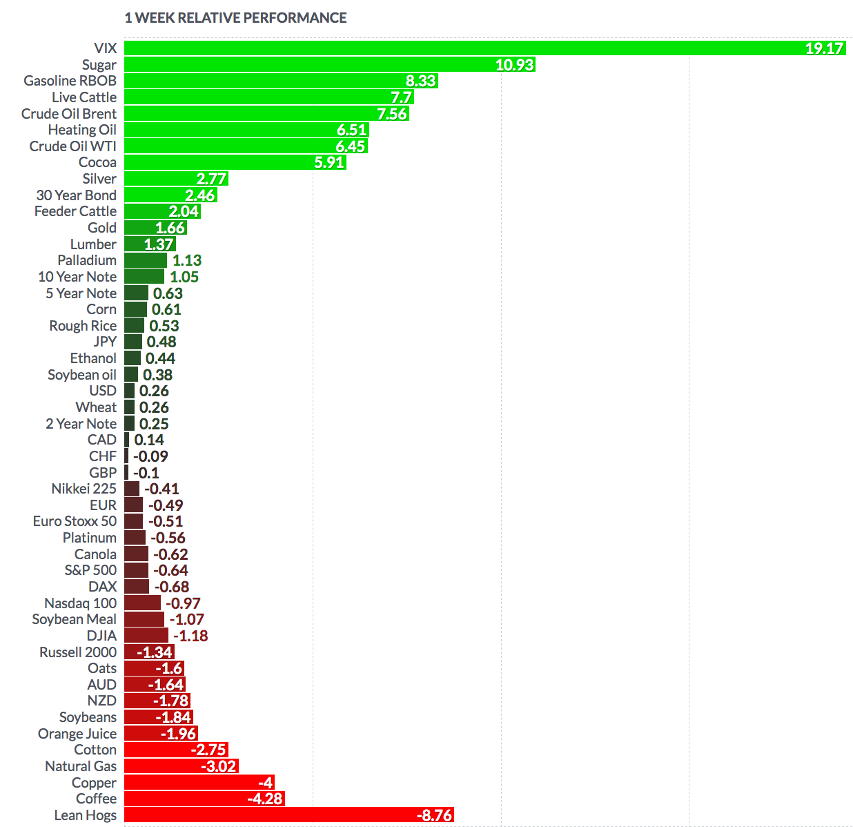 Futures 1-week Performance