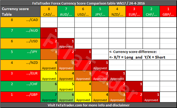 Currency Score Comparison Table