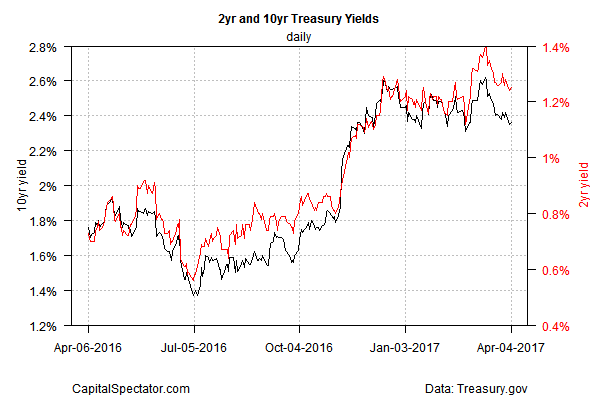 2-Year and 10-Year Treasury Yields Daily Chart