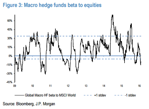 Macro Hedge Funds Beta to Equities