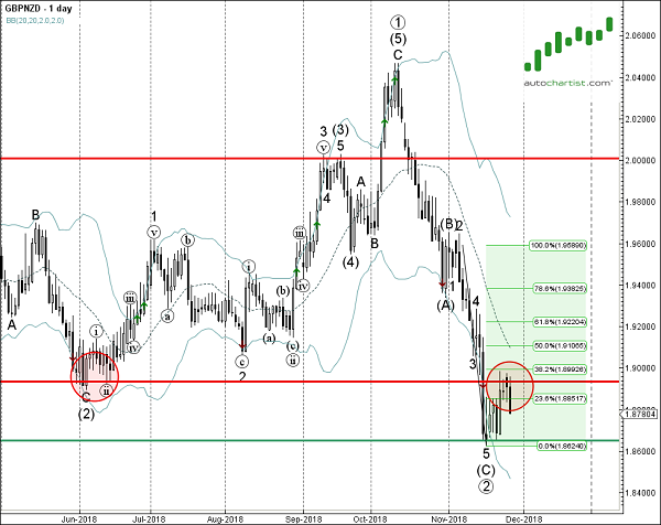 GBPNZD 1 Day Chart