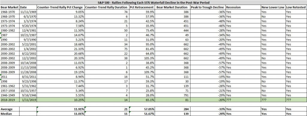 S&P 500 Rallies Following Each 15% Waterfall