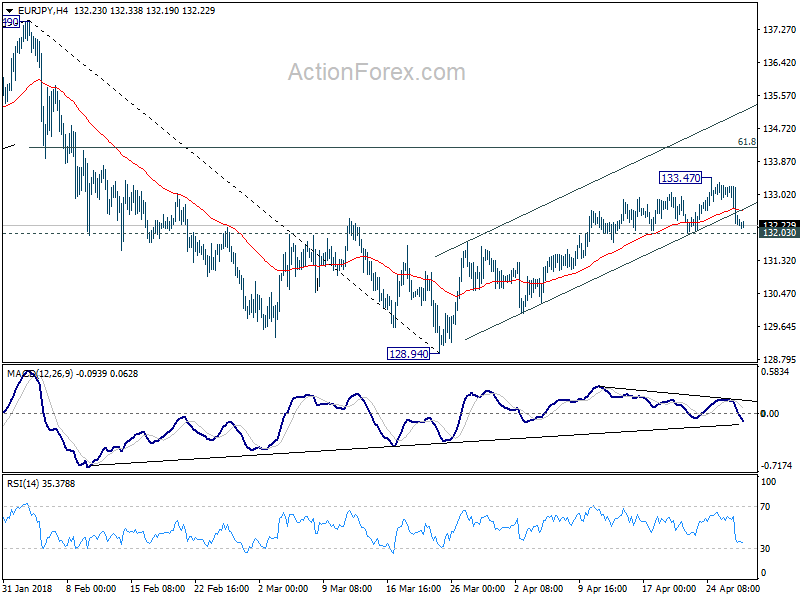 EUR/PY 4 Hour Chart