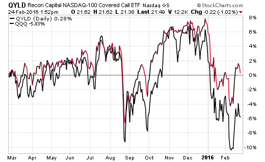 QYLD vs QQQ Daily