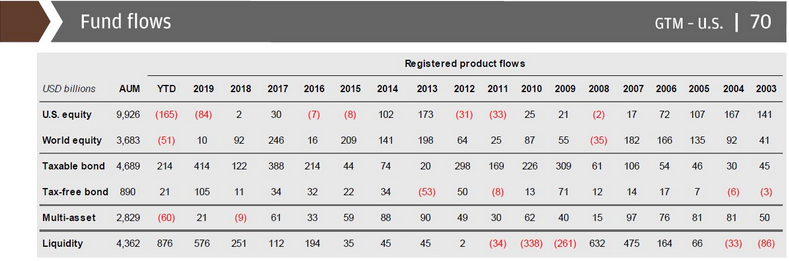 Fund Flows