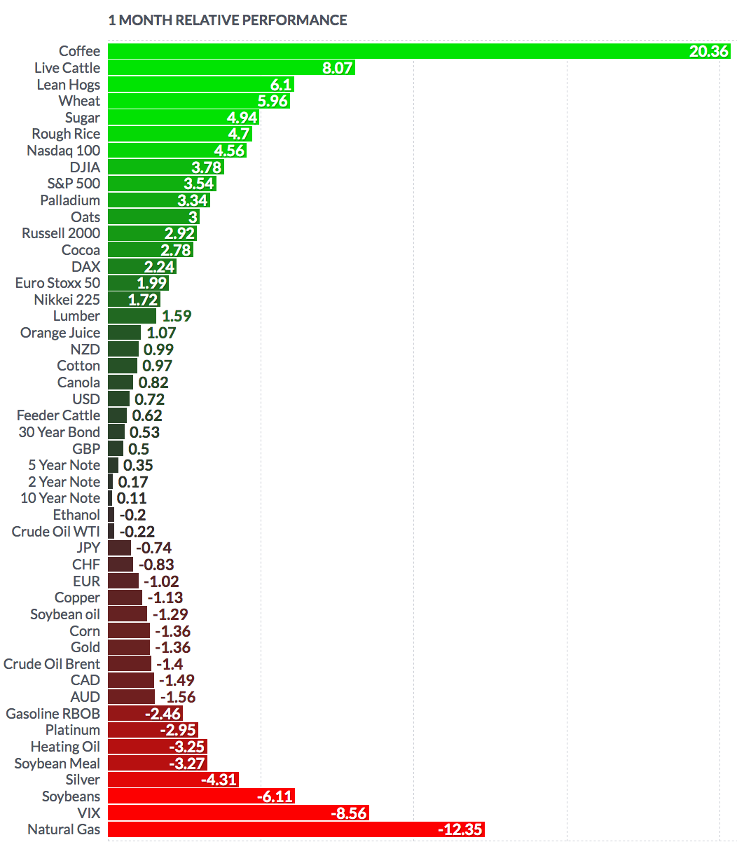 Futures Monthly Performance