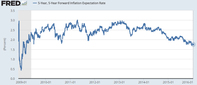 Inflation Outlook