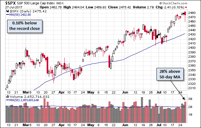 S&P 500 Daily Chart