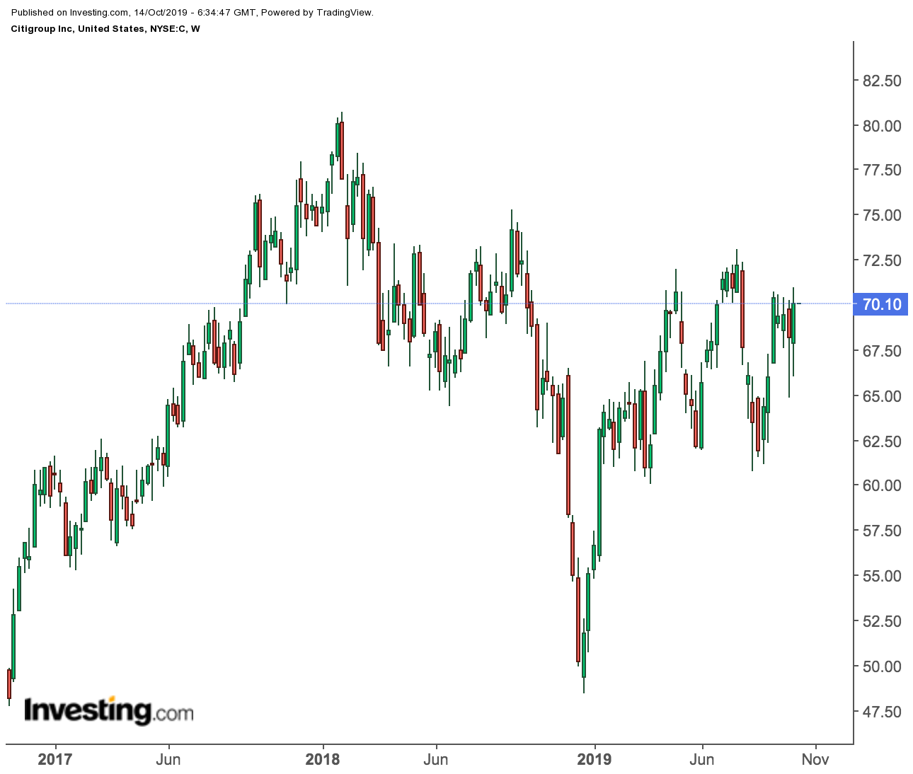 Citi price chart