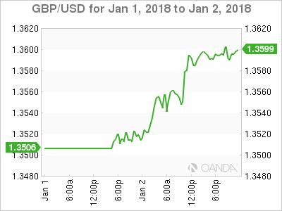 GBP/USD Chart For January 1-2