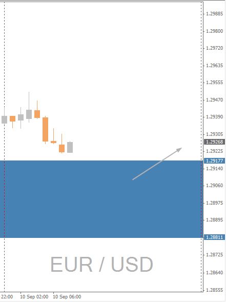 EUR/USD Chart