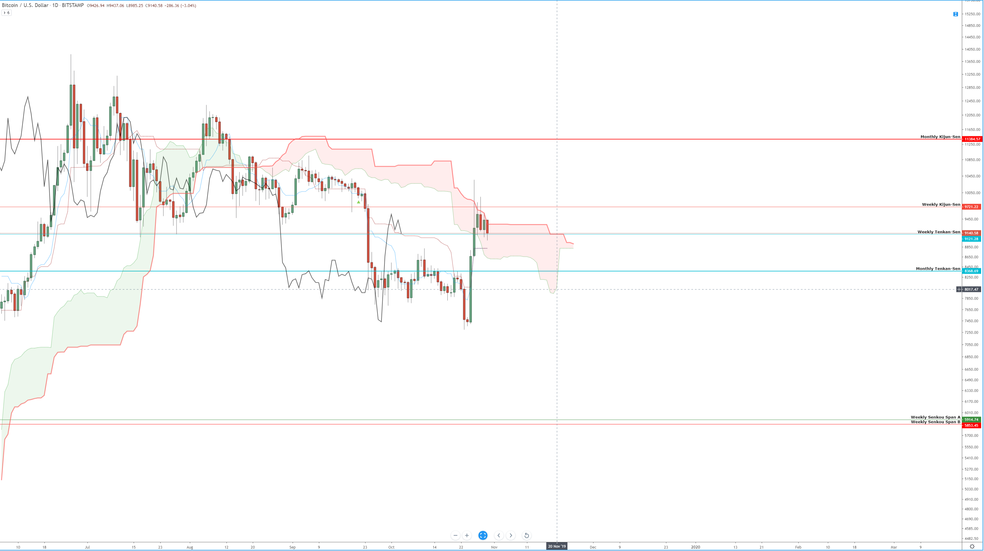 Daily Bitcoin