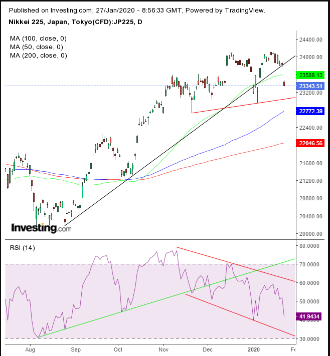 Nikkei 225 Daily