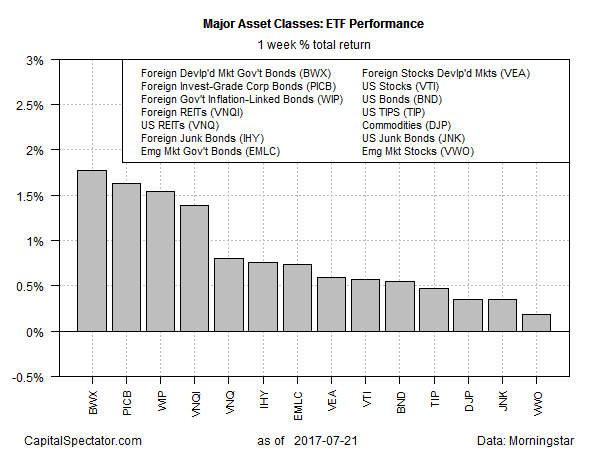 Major Asset Classes ETF Performance 1 Week % Total Return