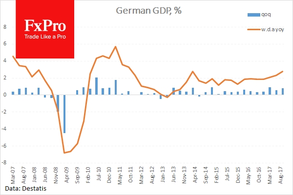 German Preliminary GDP climbed to 0.8% in Q3
