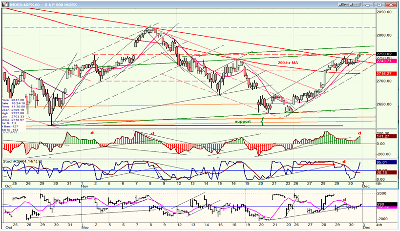 SPX Hourly Chart