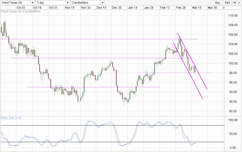 WTI Crude Daily