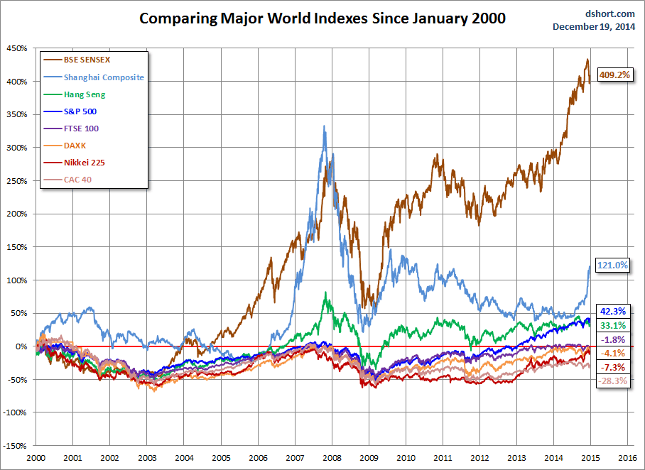 Major World Indexes