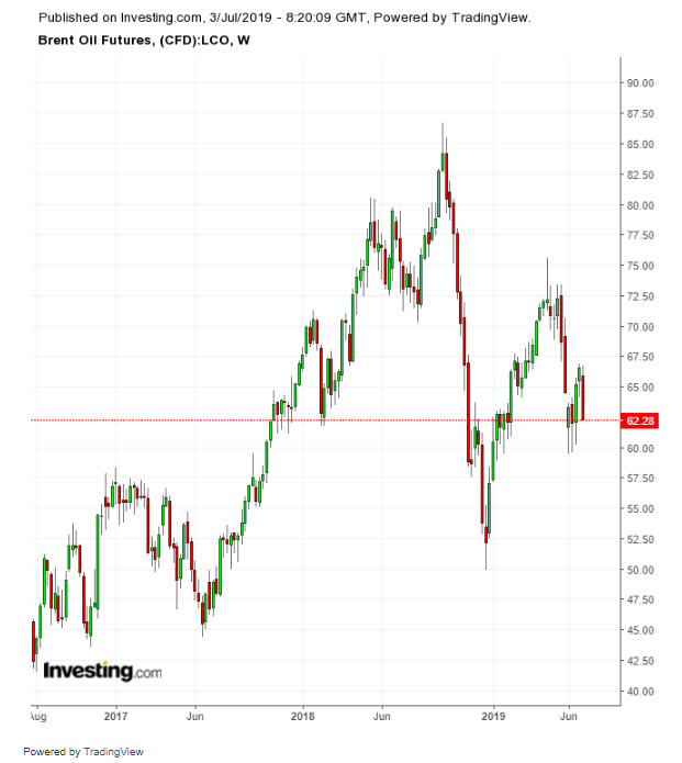 Brent Chart Investing