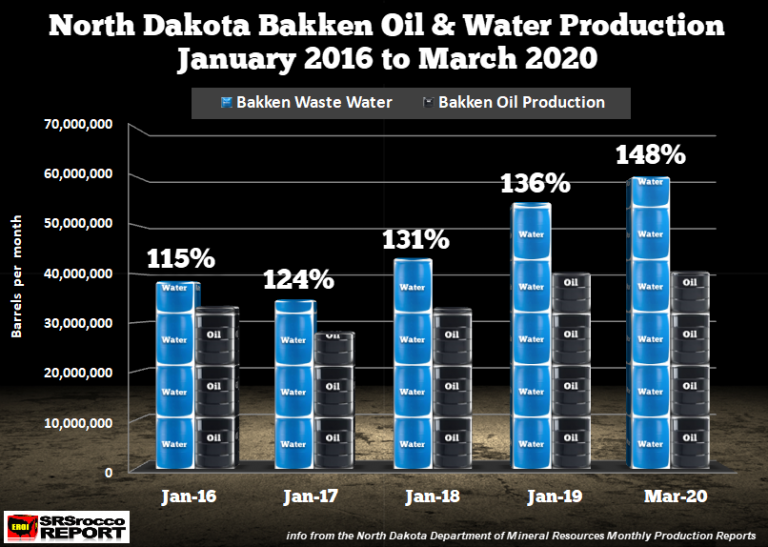 Bakken Oil vs Water Production