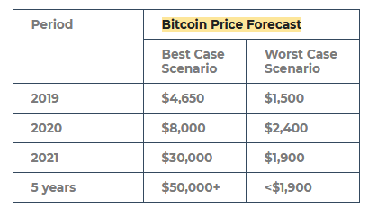 Bitcoin Price Forecast