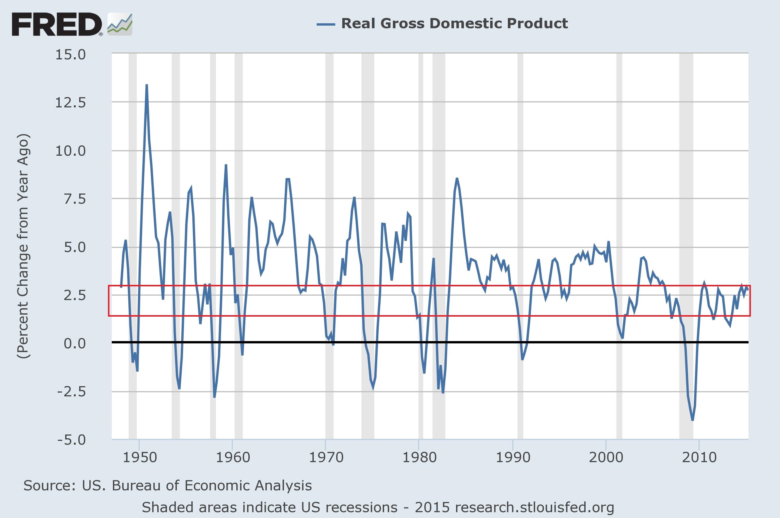 Real GDP 1950-2015