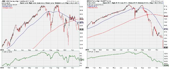 Junk (L) And High-Yield Bonds