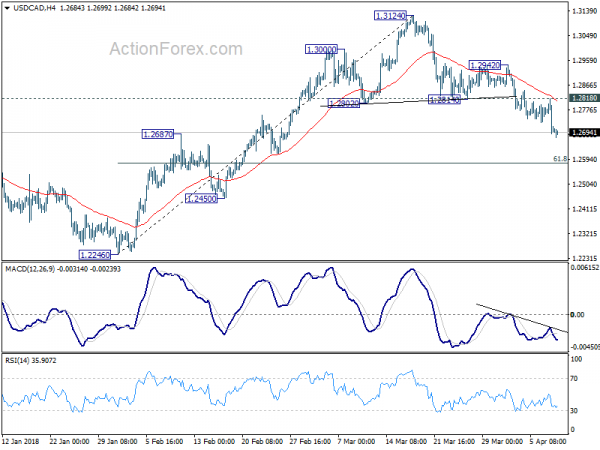 USD/CAD 4hour Chart