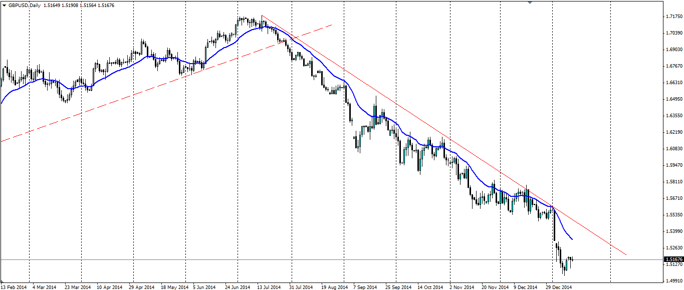 GBP/USD Daily Chart